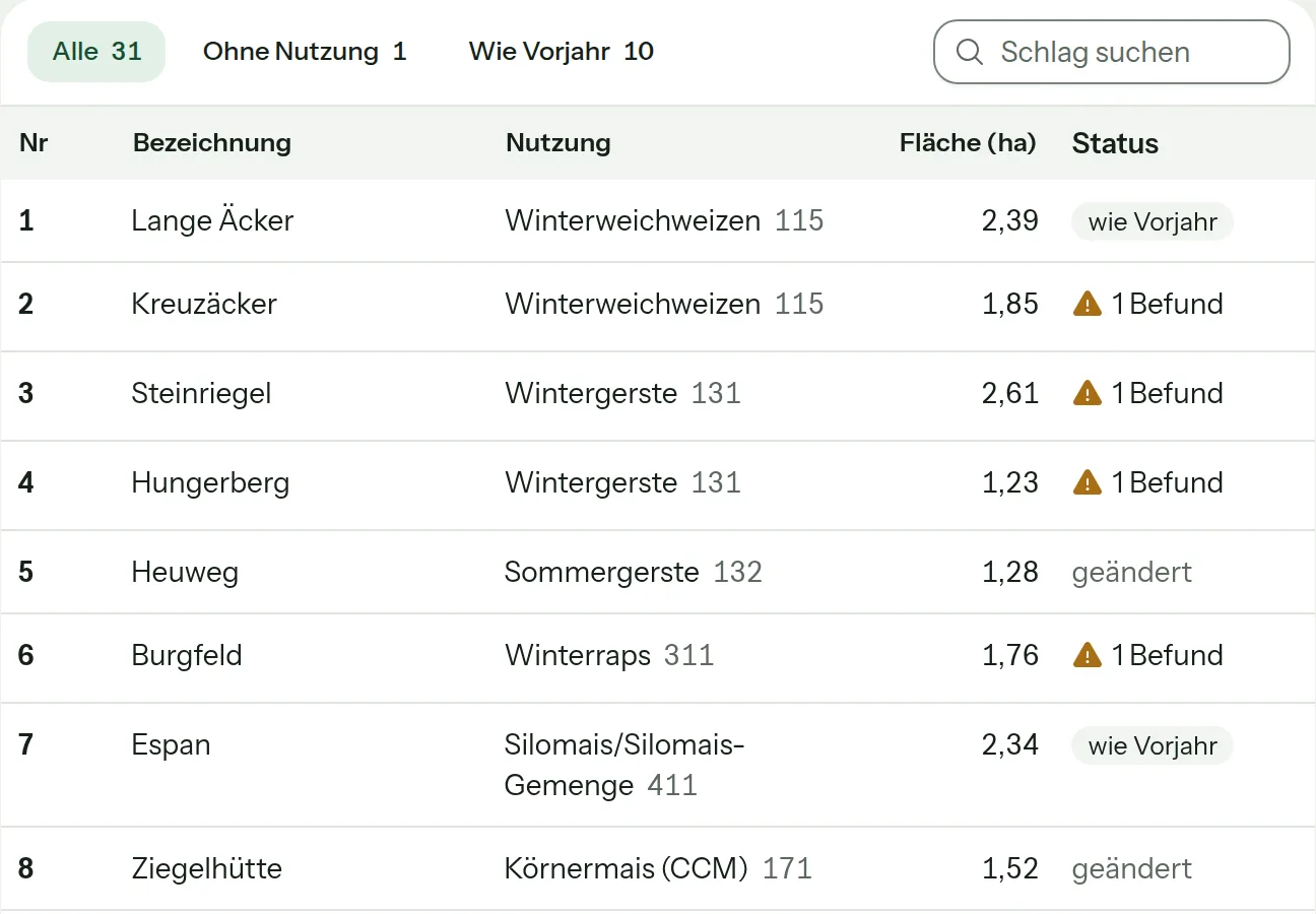 Tabelle „Nutzungen festlegen“ mit den Filtern Alle 31, Ohne Nutzung 1 und Wie Vorjahr 10. Jede Zeile zeigt Schlag, Nutzung mit Code, Fläche und Status, etwa „wie Vorjahr“ oder „1 Befund“.